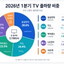 LG전자신흥 | 삼성TV 긴장할만하네 TCL 스마트TV 78만대 증가가 말하는 진짜 변화