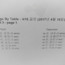 2017/04/16 일산 듀얼팩토리 NATIONAL CHAMPIONSHIP 2017 1회차 마지막대회 참가 후기