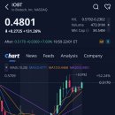 바이오테크(Biotech) | IO 바이오테크(IOBT)주가, +131.26% 급등, 애프터장 +7.69% 상승 (2026.1.22)