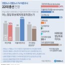 민주 지지율 15%p 폭등, 윤 부정 올해 최고치 이미지