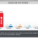 ﻿국민의힘 42.8%·민주당 40.8%…정권 교체론 49.2%·연장론 45.2%[리얼미터] 이미지