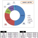 09년 11월 자동차 판매 순위랍니다. 이미지