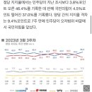 3월 3주차 정당지지율 오차범위 밖 민주 우세 이미지