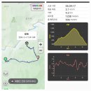 경남 함양 와불산(1,213.8m)을 서암정사 주차장에서 이미지