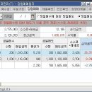 삼목정공및 뉴프렉스 등 매매일지 어제 과음때문에 도저히 안되겠습니다. 글하나 남길라 했는데 그냥 좀 자야겠네요 이미지