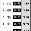 [KBO 프로야구] 8월 팀 ERA 순위 이미지