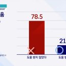 [퍼센트] 세월호 유가족 81% "8년 지나도 트라우마 고통" 이미지