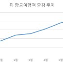 美항공업계 여행 회복세에 투자 &#39;러시&#39;..유나이티드항공, 창사 이래 최대 여객기 구매 이미지