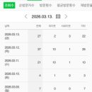 1379 | 2026년 3월 블로소득 후기 : 조회수 0에서 1,379까지의 성장 기록