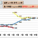 일본 동경중앙화훼도매시장의 신비디움절화 유통통계 이미지