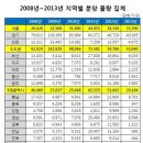 올해 분양 물량 작년 절반 수준될듯 이미지