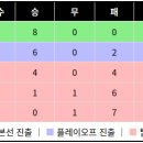 월드컵 유럽예선 I조 최종순위 이미지