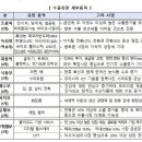신성장제