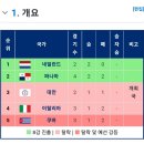 대만도 WBC 본선 1라운드에서 탈락 위기 이미지