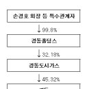 경동주유소 이미지