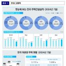 2024년 7월 주택 통계 - 2024년 7월 미분양주택, 주택 건설 실적, 주택 거래량, 전월세 거래량 - 이미지