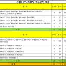 제4회 전남여성부 배드민턴 대회 종합대진표 이미지