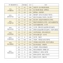 서울둘레길 2코스 2구간 트래킹 특징 및 완주 노하우와 볼거리 정리(ft. 아차산 경관폭포)
