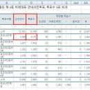 투표수 3표 초과(기권수 -3): 서대문구 홍은 제 2동 비례대표 관내사전투표, 투표수 3표 초과 이미지