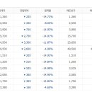 동부그룹도 조만간 구조조정 들어가겠네요.. 이미지