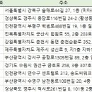 전국건물위생관리업 주소록, 전화번호부 DB