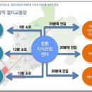 산업단지진입도로(서부로) 이미지