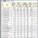 (주)혜성건설 이미지