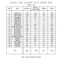 산동성 소재 주요대학 한국 유학생 현황 | 이미지