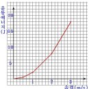 선생님 그래프 질문 하나만 드리겠습니다. 이미지