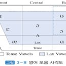 3-2 [영어발음의 원리] 모음 사각도 이미지