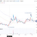 에이치엘비생명과학(주) | 에이치엘비 생명과학 주가 전망 "살아날 확률"