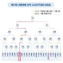 제43회 대통령배 전국고교야구대회 대진표(경기결과/덕수고) 이미지