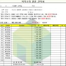21평 인테리어 비용 견적서 아산삼일원앙 아파트 공개