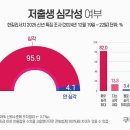 남성 97.5% “저출생 문제 심각”…여성보다 크게 인식 [쿠키뉴스 신년 여론조사] 이미지