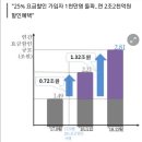 🍒통신요금 25%할인 이미지