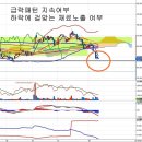 삼성SDI(006400) - 악재 요인 분석과 급락패턴 지속 여부 이미지