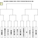 제2회 선수협회장기 컴투스프로야구 전국여자야구대회 대진 추첨 결과 이미지