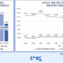 지난달 서울 아파트 매매 7월 대비 75% 급감 이미지