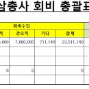 2024년 전반기 모임 경비지출 후 최종 경비사용내역서 이미지