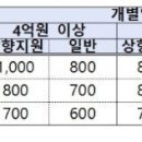 [묻고답하기] 최대 1000만원 손실보전금, 12시부터 신청시작 오후 7시까지 신청하면 당일지급 이미지