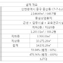 영종도 1만세대 4면 코너상가 약국 독점계약 분양 (영종메디피아) 이미지