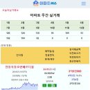 [아파트미] 안동 9월 4주차 실거래 위파크안동호반 4.74억 안동시원아침도시 신고가 등 이미지