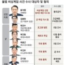 12.3 내란사태 내란수괴 주동자와 공모자들 이미지