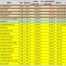 씨유 의왕백운고점 | 인천 송도 아파트 하락률 순위 정리 (22.12월 마지막 주 기준)