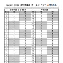 [공인중개사시험 가답안] 2020년 제31회 공인중개사 2차 1교시 가답안 [공인중개사법령및실무,부동산공법 ] [제공_랜드프로] 이미지