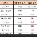 한국VS일본 역대 올림픽 순위, 대한민국 역대 금메달 갯수(런던올림픽 신기록 도전) 이미지