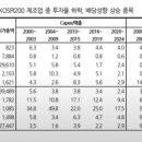 다우메디칼 | 염블리 시장함께읽기 - 국내증시 정체속 종목장세로