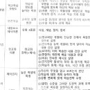 9월 23일 5순환 5회 모의고사 허용 답안 문의드립니다. 이미지