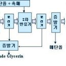 바이오디젤 ,2상 2단계 연속식 혼합반응 공정(CSTR) FLOW 이미지