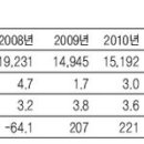 `2만弗 소득` 2014년까지 회복 안된다 이미지